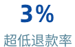 超低退款率